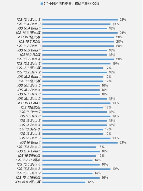 绥中苹果手机维修分享iOS 16.4 Beta 3续航跑分等测试结果汇总 