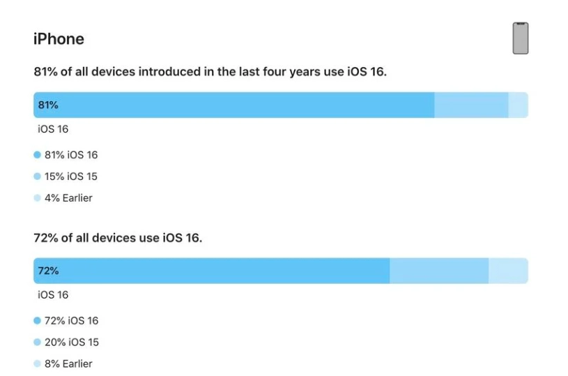 绥中苹果手机维修分享iOS 16 / iPadOS 16 安装率 