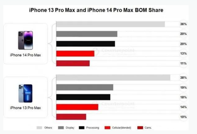 绥中苹果手机维修分享iPhone 14 Pro的成本和利润 