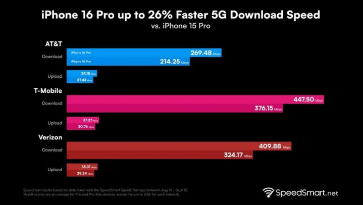 绥中苹果手机维修分享iPhone 16 Pro 系列的 5G 速度 