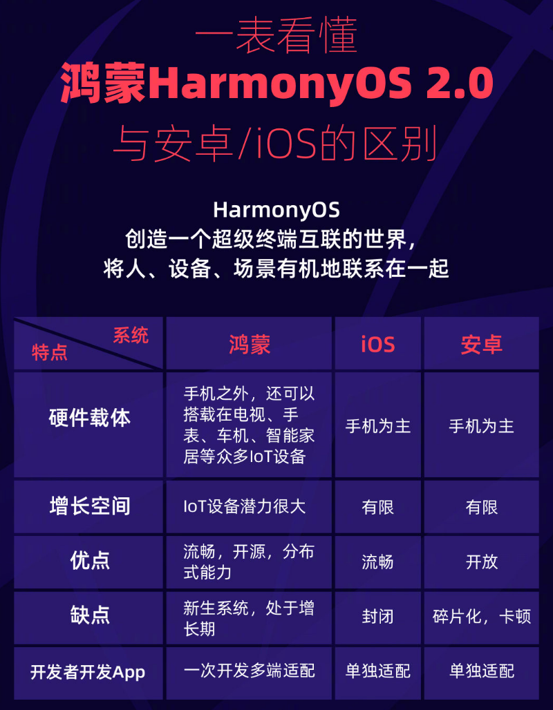 绥中苹果手机维修分享华为鸿蒙 OS 与安卓以及 iOS 都有什么区别 